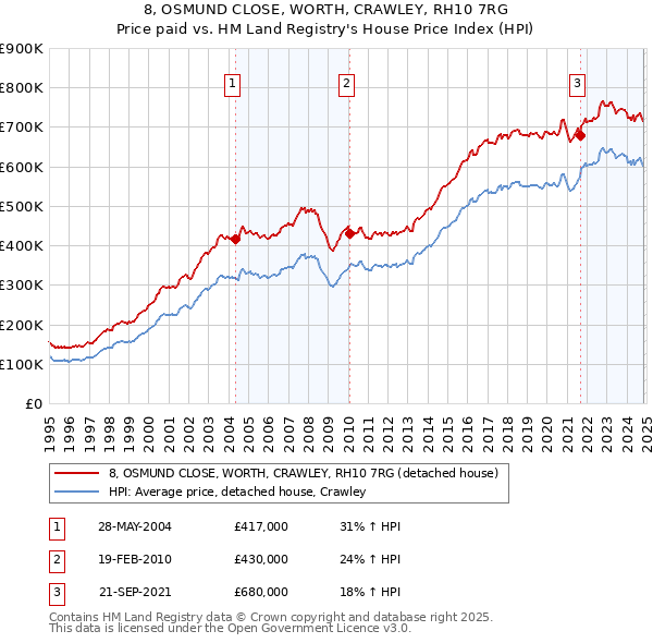 8, OSMUND CLOSE, WORTH, CRAWLEY, RH10 7RG: Price paid vs HM Land Registry's House Price Index