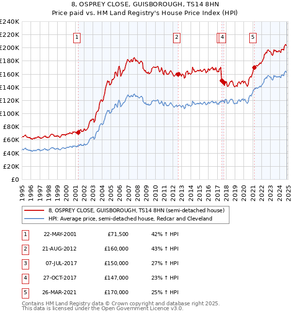 8, OSPREY CLOSE, GUISBOROUGH, TS14 8HN: Price paid vs HM Land Registry's House Price Index