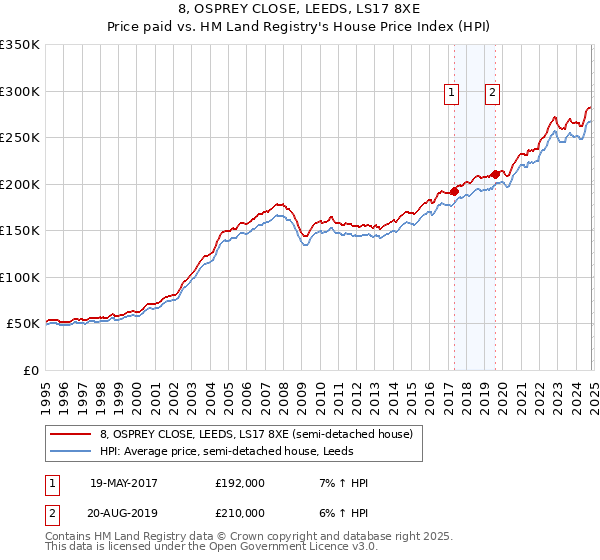 8, OSPREY CLOSE, LEEDS, LS17 8XE: Price paid vs HM Land Registry's House Price Index