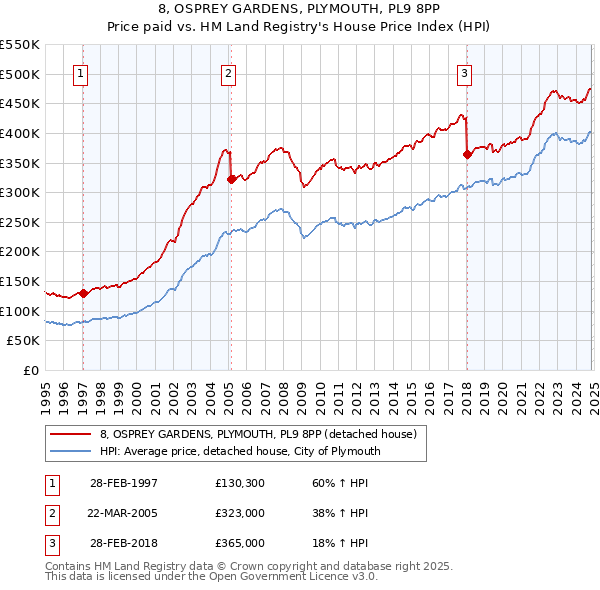 8, OSPREY GARDENS, PLYMOUTH, PL9 8PP: Price paid vs HM Land Registry's House Price Index