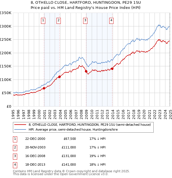 8, OTHELLO CLOSE, HARTFORD, HUNTINGDON, PE29 1SU: Price paid vs HM Land Registry's House Price Index