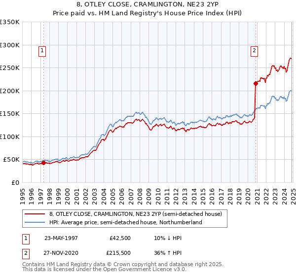 8, OTLEY CLOSE, CRAMLINGTON, NE23 2YP: Price paid vs HM Land Registry's House Price Index