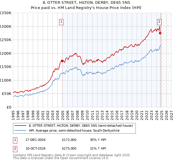 8, OTTER STREET, HILTON, DERBY, DE65 5NS: Price paid vs HM Land Registry's House Price Index