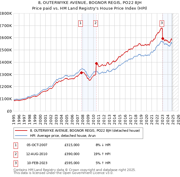 8, OUTERWYKE AVENUE, BOGNOR REGIS, PO22 8JH: Price paid vs HM Land Registry's House Price Index