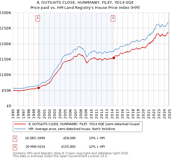 8, OUTGAITS CLOSE, HUNMANBY, FILEY, YO14 0QE: Price paid vs HM Land Registry's House Price Index