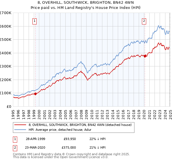 8, OVERHILL, SOUTHWICK, BRIGHTON, BN42 4WN: Price paid vs HM Land Registry's House Price Index