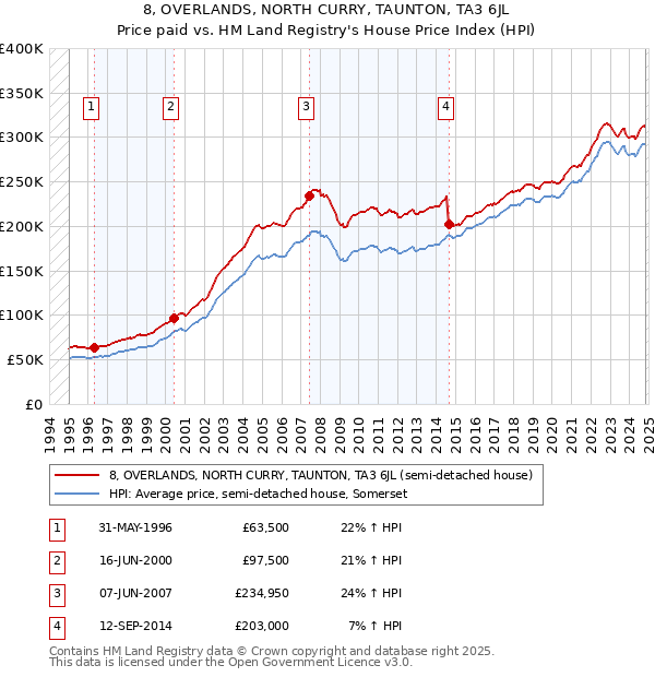 8, OVERLANDS, NORTH CURRY, TAUNTON, TA3 6JL: Price paid vs HM Land Registry's House Price Index