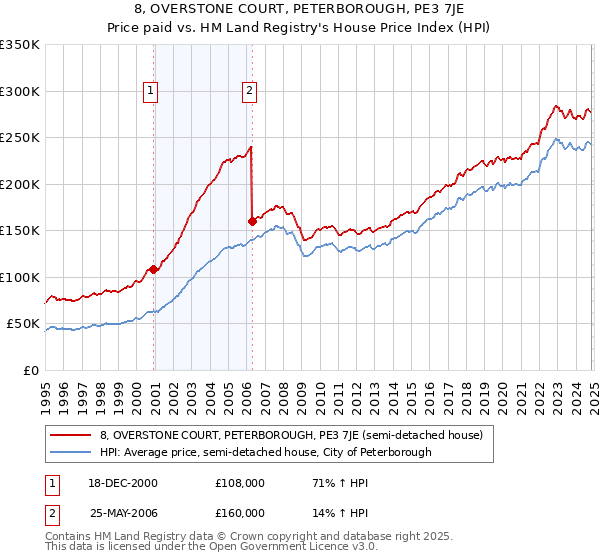 8, OVERSTONE COURT, PETERBOROUGH, PE3 7JE: Price paid vs HM Land Registry's House Price Index