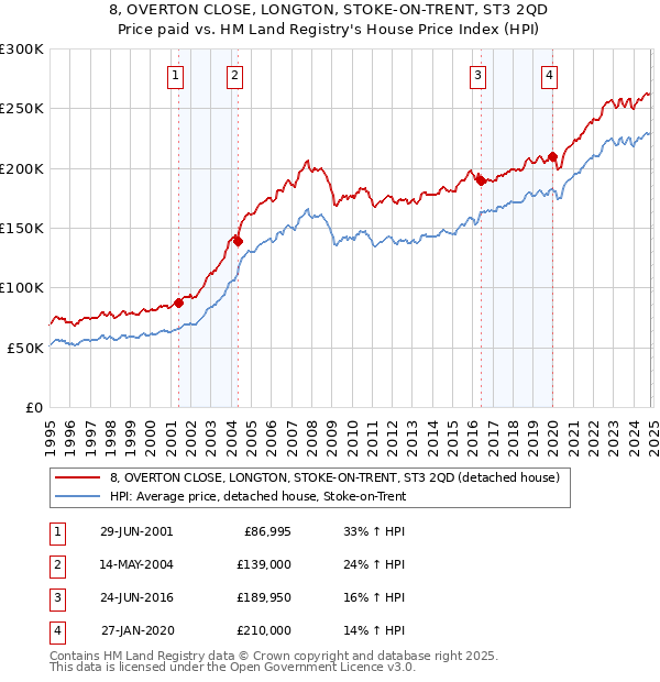 8, OVERTON CLOSE, LONGTON, STOKE-ON-TRENT, ST3 2QD: Price paid vs HM Land Registry's House Price Index