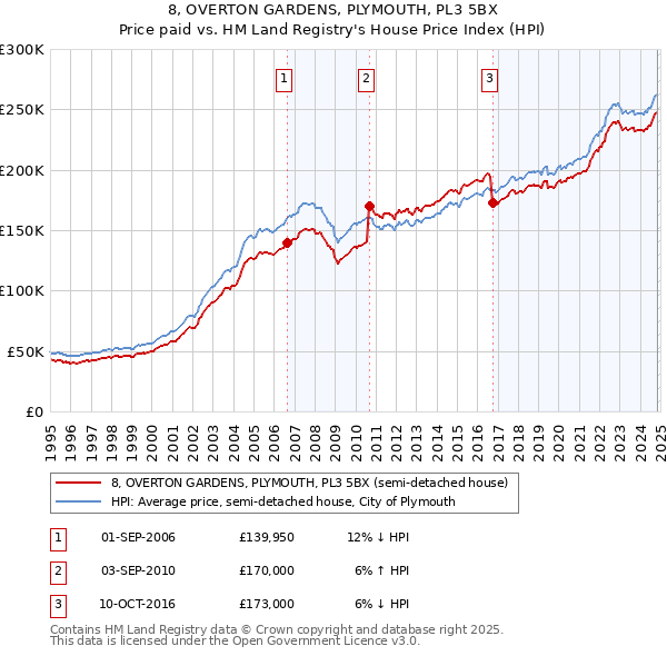 8, OVERTON GARDENS, PLYMOUTH, PL3 5BX: Price paid vs HM Land Registry's House Price Index