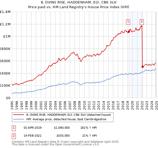 8, OVINS RISE, HADDENHAM, ELY, CB6 3LH: Price paid vs HM Land Registry's House Price Index