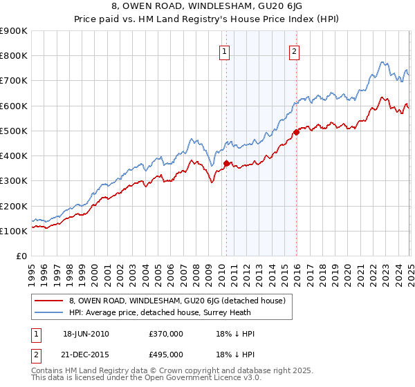 8, OWEN ROAD, WINDLESHAM, GU20 6JG: Price paid vs HM Land Registry's House Price Index