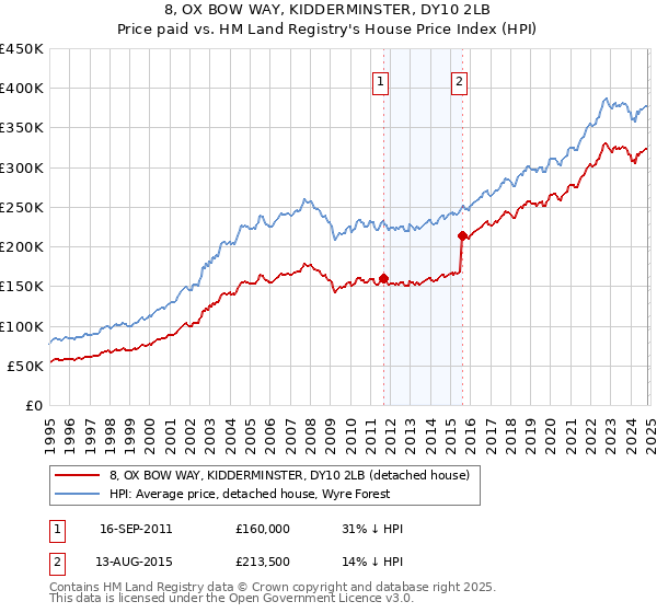 8, OX BOW WAY, KIDDERMINSTER, DY10 2LB: Price paid vs HM Land Registry's House Price Index