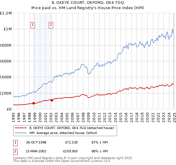 8, OXEYE COURT, OXFORD, OX4 7GQ: Price paid vs HM Land Registry's House Price Index