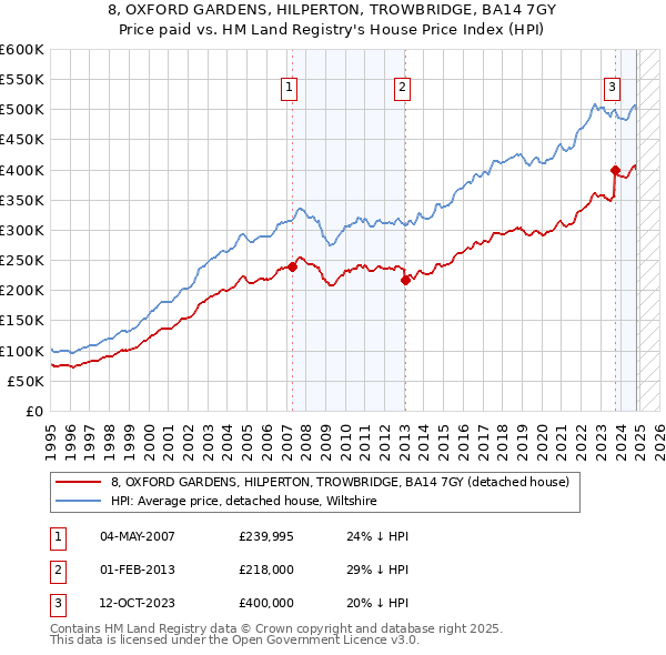 8, OXFORD GARDENS, HILPERTON, TROWBRIDGE, BA14 7GY: Price paid vs HM Land Registry's House Price Index