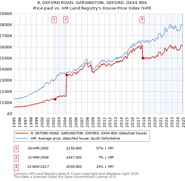 8, OXFORD ROAD, GARSINGTON, OXFORD, OX44 9DA: Price paid vs HM Land Registry's House Price Index