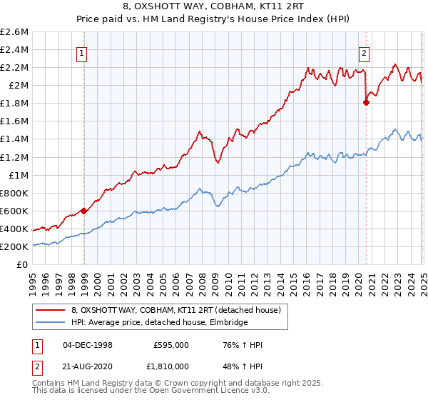 8, OXSHOTT WAY, COBHAM, KT11 2RT: Price paid vs HM Land Registry's House Price Index