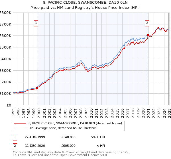 8, PACIFIC CLOSE, SWANSCOMBE, DA10 0LN: Price paid vs HM Land Registry's House Price Index