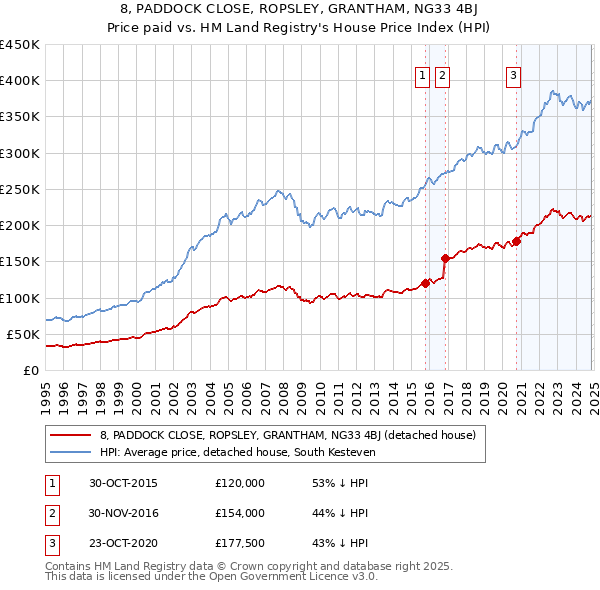 8, PADDOCK CLOSE, ROPSLEY, GRANTHAM, NG33 4BJ: Price paid vs HM Land Registry's House Price Index