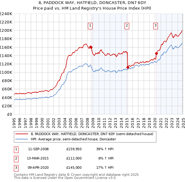 8, PADDOCK WAY, HATFIELD, DONCASTER, DN7 6DY: Price paid vs HM Land Registry's House Price Index