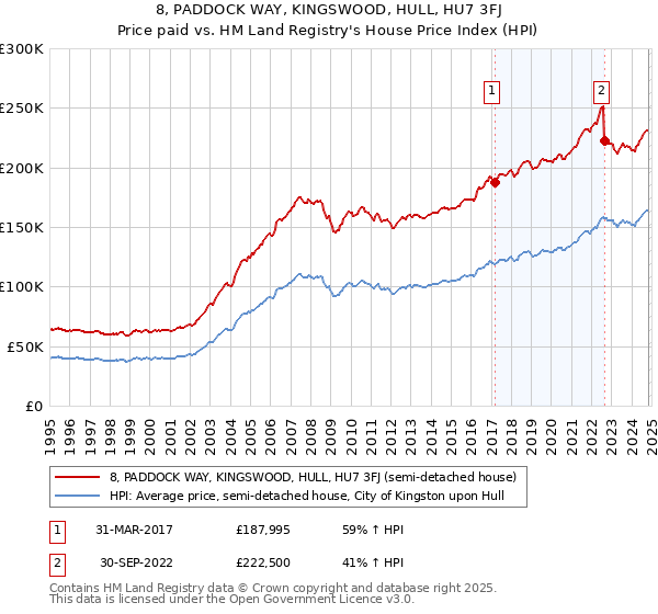 8, PADDOCK WAY, KINGSWOOD, HULL, HU7 3FJ: Price paid vs HM Land Registry's House Price Index