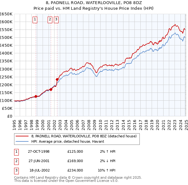 8, PADNELL ROAD, WATERLOOVILLE, PO8 8DZ: Price paid vs HM Land Registry's House Price Index