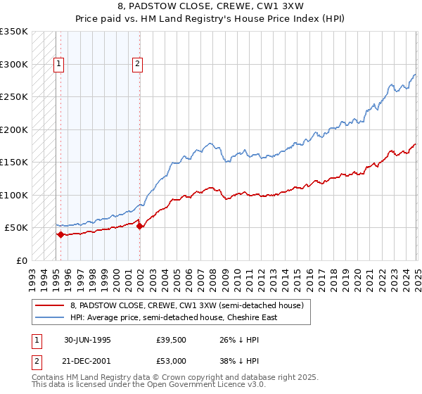 8, PADSTOW CLOSE, CREWE, CW1 3XW: Price paid vs HM Land Registry's House Price Index