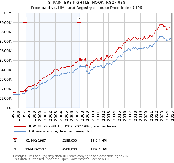 8, PAINTERS PIGHTLE, HOOK, RG27 9SS: Price paid vs HM Land Registry's House Price Index