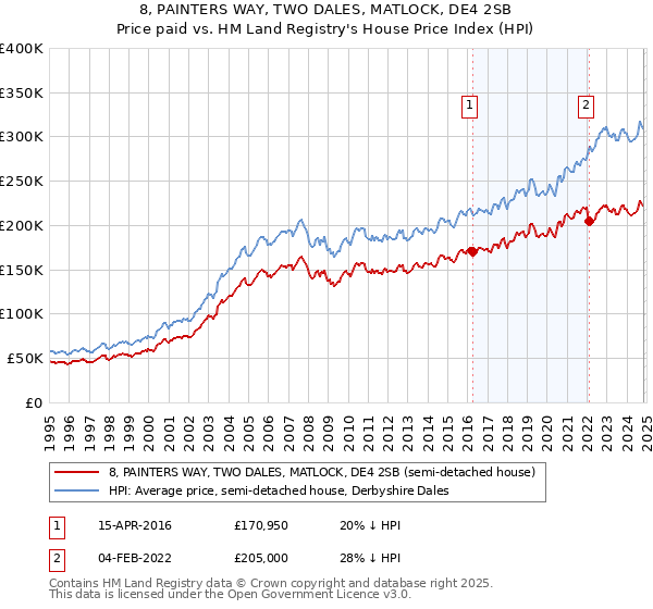 8, PAINTERS WAY, TWO DALES, MATLOCK, DE4 2SB: Price paid vs HM Land Registry's House Price Index