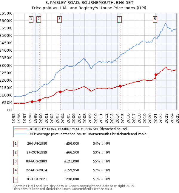 8, PAISLEY ROAD, BOURNEMOUTH, BH6 5ET: Price paid vs HM Land Registry's House Price Index