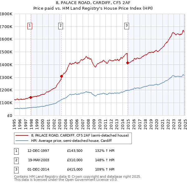 8, PALACE ROAD, CARDIFF, CF5 2AF: Price paid vs HM Land Registry's House Price Index