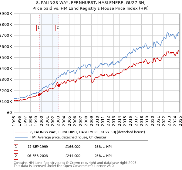 8, PALINGS WAY, FERNHURST, HASLEMERE, GU27 3HJ: Price paid vs HM Land Registry's House Price Index