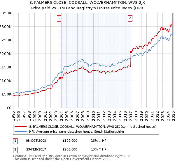 8, PALMERS CLOSE, CODSALL, WOLVERHAMPTON, WV8 2JX: Price paid vs HM Land Registry's House Price Index