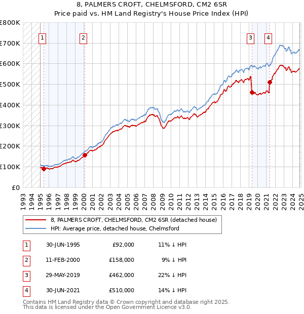 8, PALMERS CROFT, CHELMSFORD, CM2 6SR: Price paid vs HM Land Registry's House Price Index