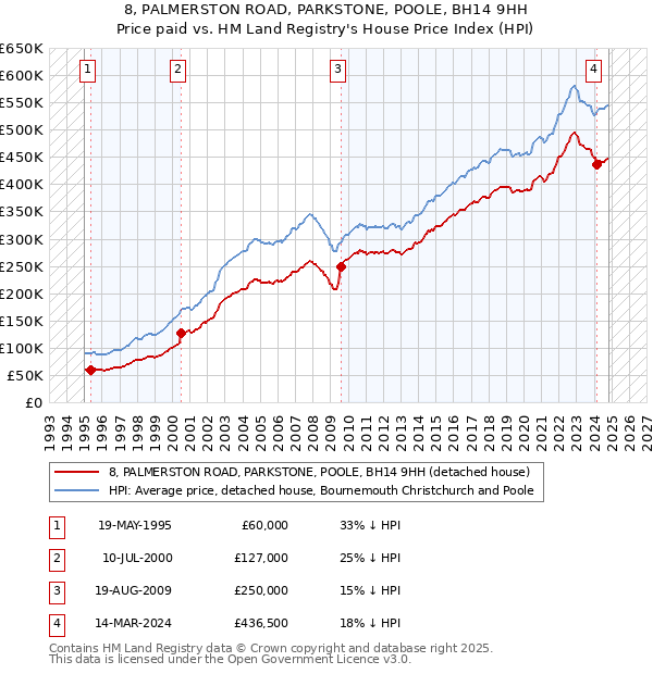 8, PALMERSTON ROAD, PARKSTONE, POOLE, BH14 9HH: Price paid vs HM Land Registry's House Price Index