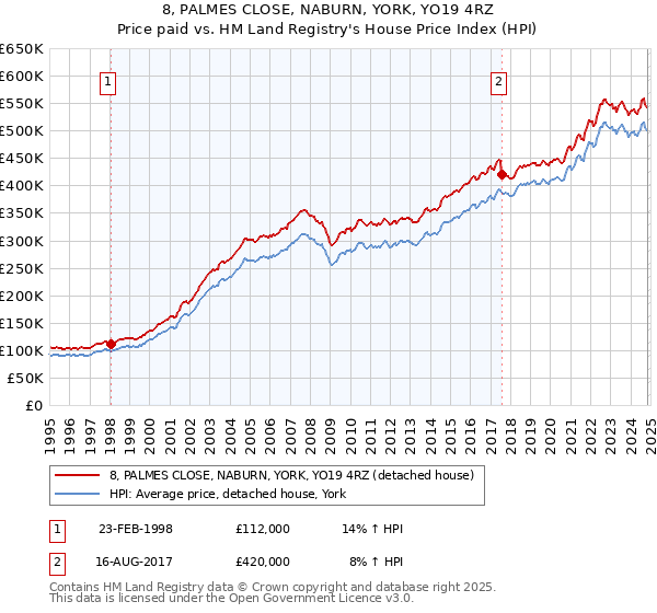 8, PALMES CLOSE, NABURN, YORK, YO19 4RZ: Price paid vs HM Land Registry's House Price Index