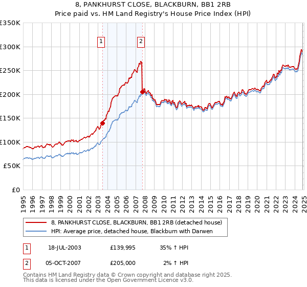 8, PANKHURST CLOSE, BLACKBURN, BB1 2RB: Price paid vs HM Land Registry's House Price Index