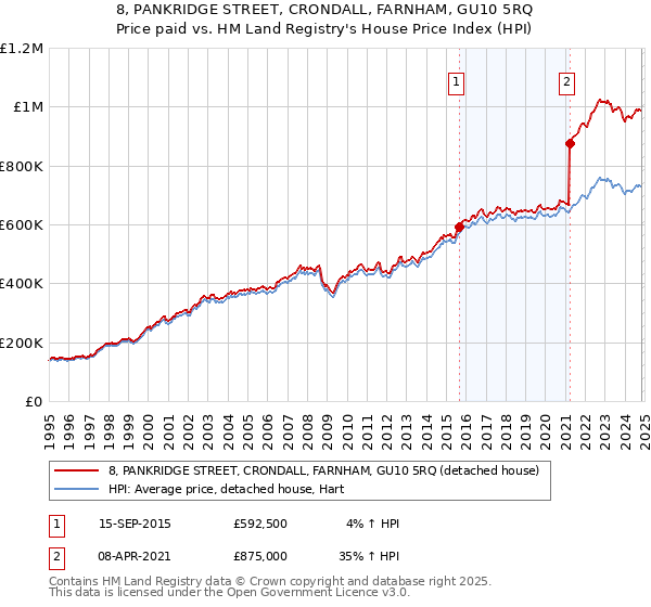 8, PANKRIDGE STREET, CRONDALL, FARNHAM, GU10 5RQ: Price paid vs HM Land Registry's House Price Index