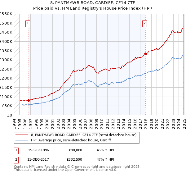 8, PANTMAWR ROAD, CARDIFF, CF14 7TF: Price paid vs HM Land Registry's House Price Index