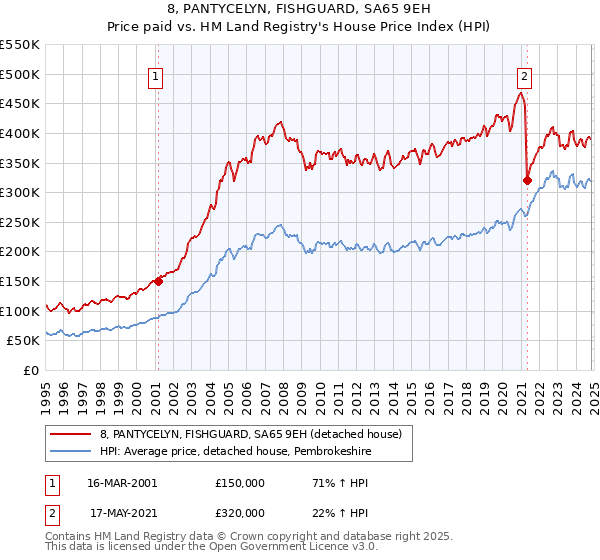 8, PANTYCELYN, FISHGUARD, SA65 9EH: Price paid vs HM Land Registry's House Price Index