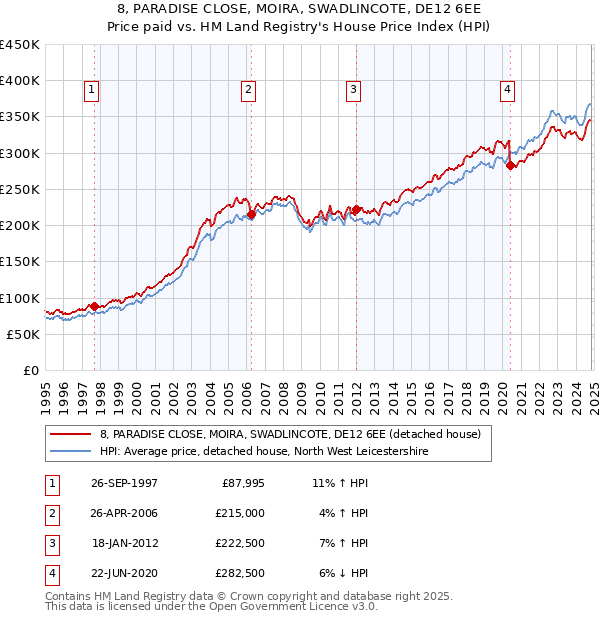 8, PARADISE CLOSE, MOIRA, SWADLINCOTE, DE12 6EE: Price paid vs HM Land Registry's House Price Index