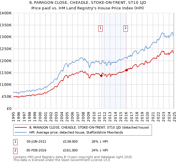 8, PARAGON CLOSE, CHEADLE, STOKE-ON-TRENT, ST10 1JD: Price paid vs HM Land Registry's House Price Index