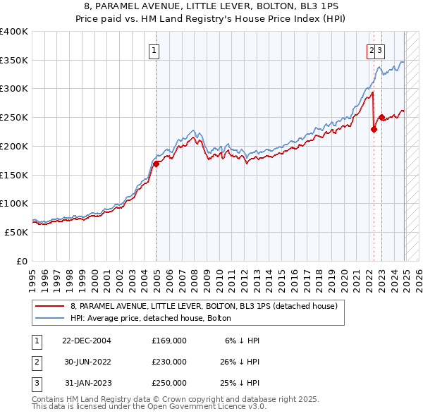 8, PARAMEL AVENUE, LITTLE LEVER, BOLTON, BL3 1PS: Price paid vs HM Land Registry's House Price Index