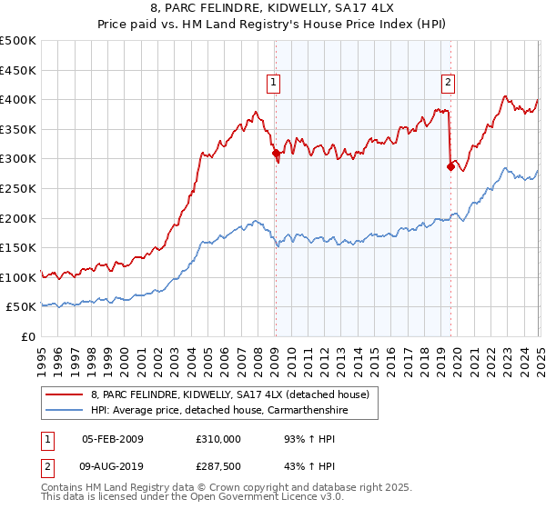 8, PARC FELINDRE, KIDWELLY, SA17 4LX: Price paid vs HM Land Registry's House Price Index