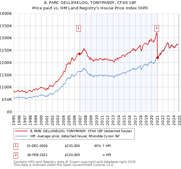 8, PARC GELLIFAELOG, TONYPANDY, CF40 1BF: Price paid vs HM Land Registry's House Price Index