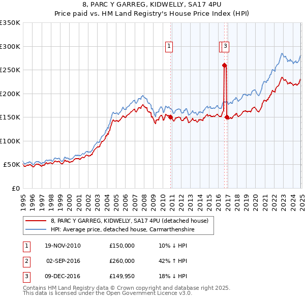 8, PARC Y GARREG, KIDWELLY, SA17 4PU: Price paid vs HM Land Registry's House Price Index