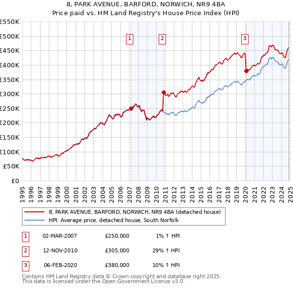 8, PARK AVENUE, BARFORD, NORWICH, NR9 4BA: Price paid vs HM Land Registry's House Price Index