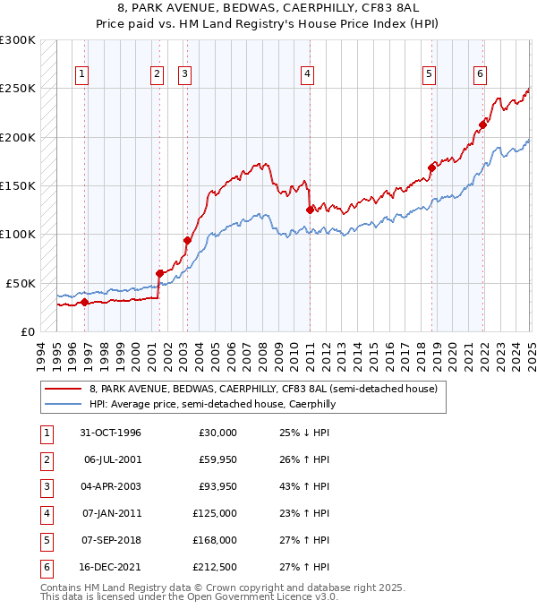 8, PARK AVENUE, BEDWAS, CAERPHILLY, CF83 8AL: Price paid vs HM Land Registry's House Price Index