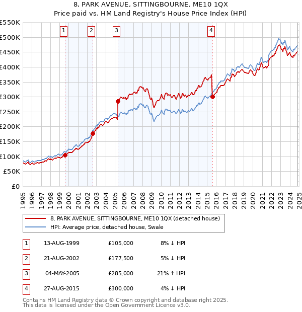 8, PARK AVENUE, SITTINGBOURNE, ME10 1QX: Price paid vs HM Land Registry's House Price Index