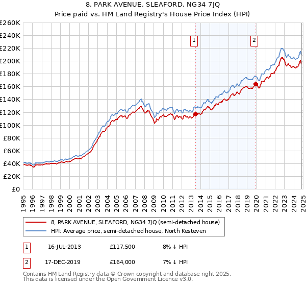 8, PARK AVENUE, SLEAFORD, NG34 7JQ: Price paid vs HM Land Registry's House Price Index